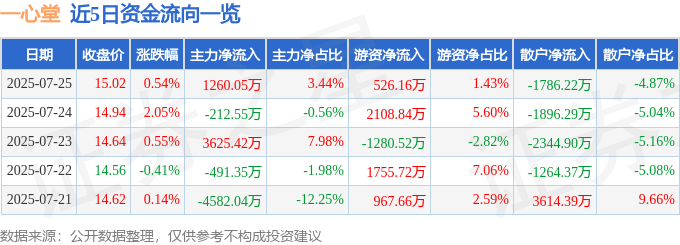股票行情快报：一心堂（002727）7月25日主力资金净买入1260.05万元