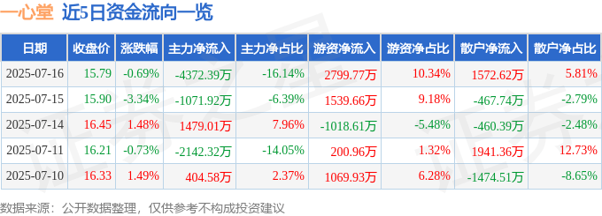 股票行情快报：一心堂（002727）7月16日主力资金净卖出4372.39万元