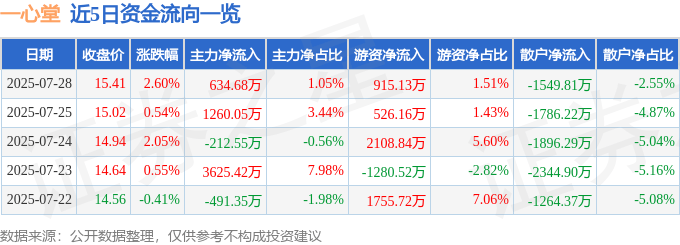 股票行情快报：一心堂（002727）7月28日主力资金净买入634.68万元