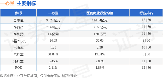 股票行情快报：一心堂（002727）7月28日主力资金净买入634.68万元