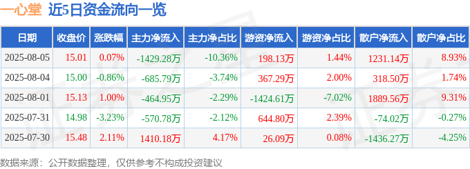股票行情快报：一心堂（002727）8月5日主力资金净卖出1429.28万元