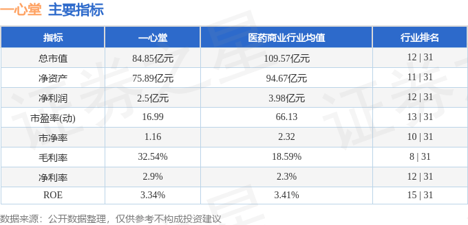 股票行情快报：一心堂（002727）9月19日主力资金净卖出1077.67万元