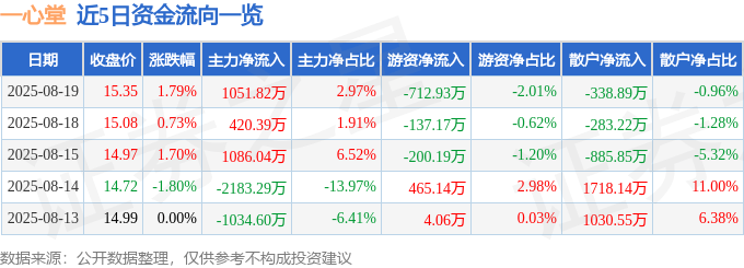 股票行情快报：一心堂（002727）8月19日主力资金净买入1051.82万元
