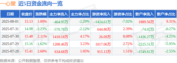 股票行情快报：一心堂（002727）8月1日主力资金净卖出464.95万元