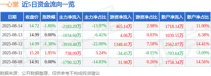 股票行情快报：一心堂（002727）8月14日主力资金净卖出2183.29万元