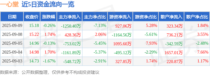 股票行情快报：一心堂（002727）9月9日主力资金净卖出1250.40万元