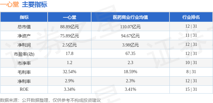 股票行情快报：一心堂（002727）9月9日主力资金净卖出1250.40万元