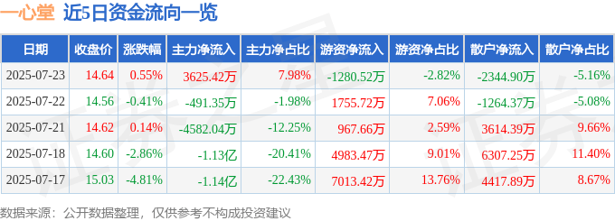 股票行情快报：一心堂（002727）7月23日主力资金净买入3625.42万元