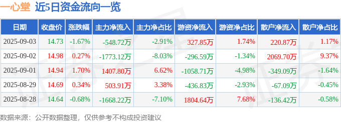 股票行情快报：一心堂（002727）9月3日主力资金净卖出548.72万元