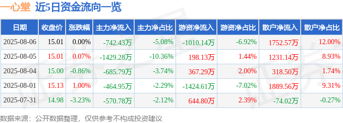 股票行情快报：一心堂（002727）8月6日主力资金净卖出742.43万元