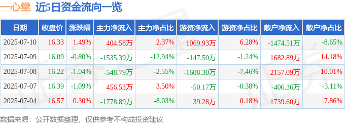 股票行情快报：一心堂（002727）7月10日主力资金净买入404.58万元