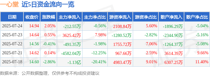 股票行情快报：一心堂（002727）7月24日主力资金净卖出212.55万元