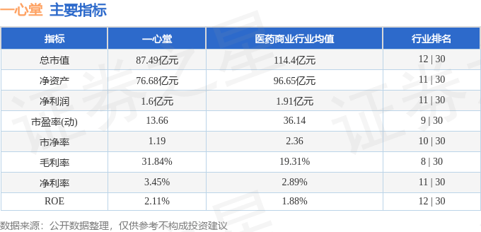 股票行情快报：一心堂（002727）7月24日主力资金净卖出212.55万元