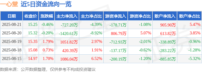 股票行情快报：一心堂（002727）8月21日主力资金净卖出727.20万元