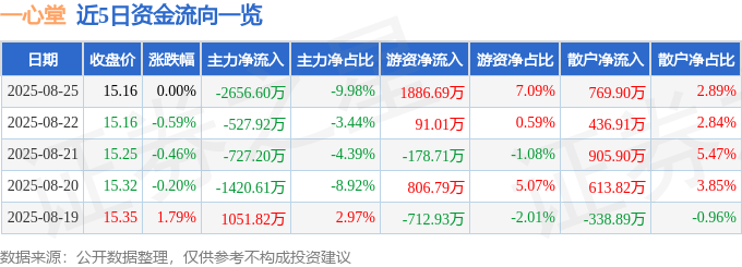 股票行情快报：一心堂（002727）8月25日主力资金净卖出2656.60万元