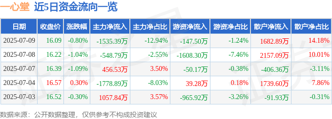 股票行情快报：一心堂（002727）7月9日主力资金净卖出1535.39万元