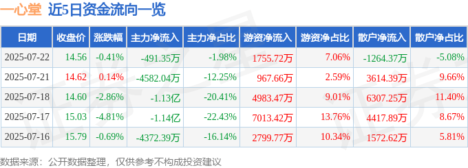 股票行情快报：一心堂（002727）7月22日主力资金净卖出491.35万元