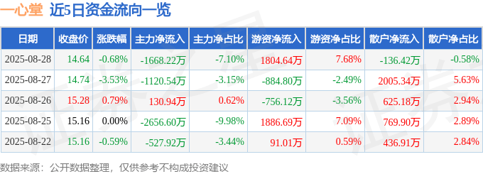 股票行情快报：一心堂（002727）8月28日主力资金净卖出1668.22万元