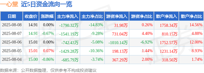 股票行情快报：一心堂（002727）8月8日主力资金净卖出1790.32万元