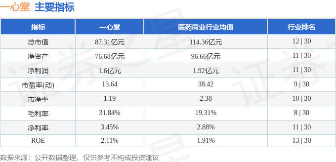 股票行情快报：一心堂（002727）8月8日主力资金净卖出1790.32万元