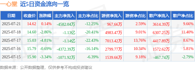 股票行情快报：一心堂（002727）7月21日主力资金净卖出4582.04万元
