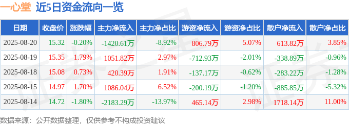 股票行情快报：一心堂（002727）8月20日主力资金净卖出1420.61万元
