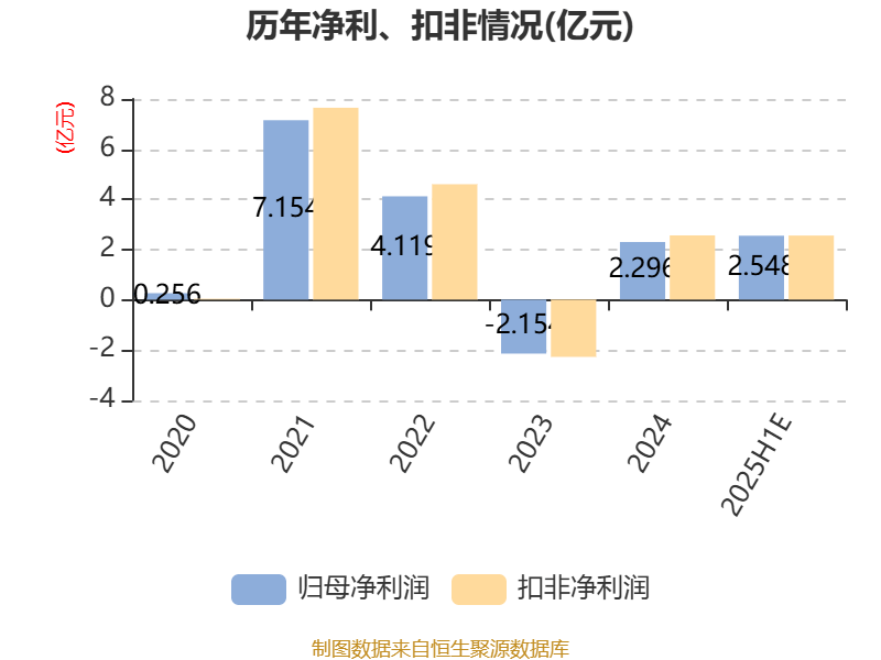 西藏珠峰：预计2025年上半年净利同比增长59.31%-138.96%