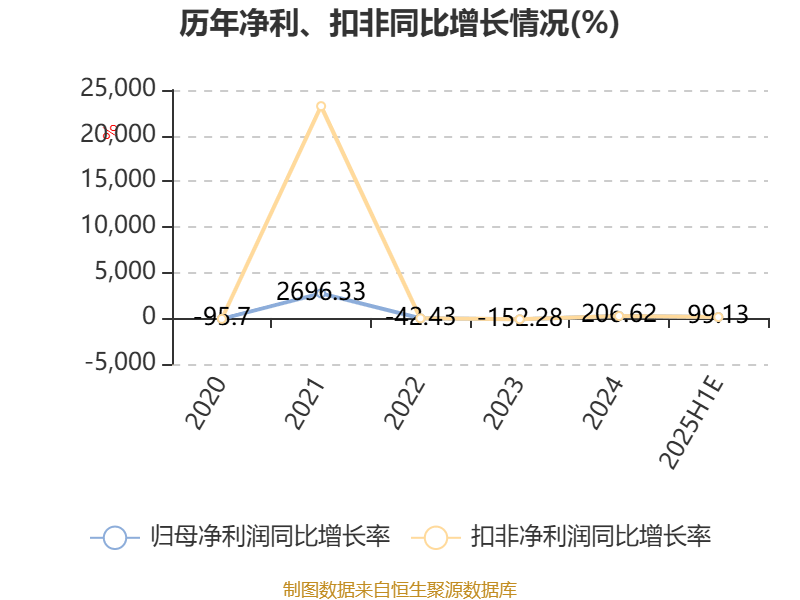 西藏珠峰：预计2025年上半年净利同比增长59.31%-138.96%