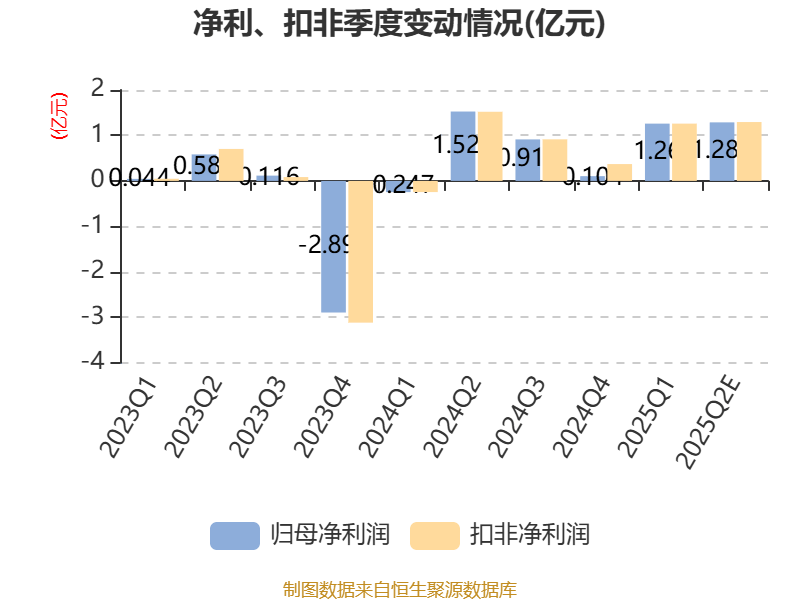 西藏珠峰：预计2025年上半年净利同比增长59.31%-138.96%