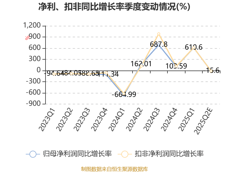 西藏珠峰：预计2025年上半年净利同比增长59.31%-138.96%