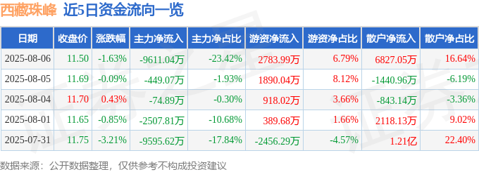 西藏珠峰（600338）8月6日主力资金净卖出9611.04万元