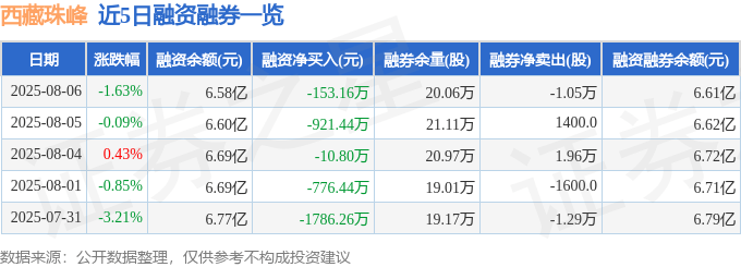 西藏珠峰（600338）8月6日主力资金净卖出9611.04万元