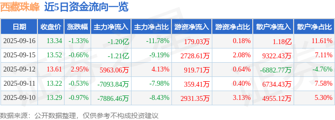 西藏珠峰（600338）9月16日主力资金净卖出1.20亿元