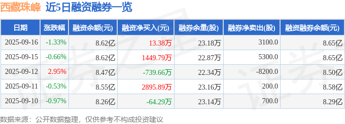 西藏珠峰（600338）9月16日主力资金净卖出1.20亿元