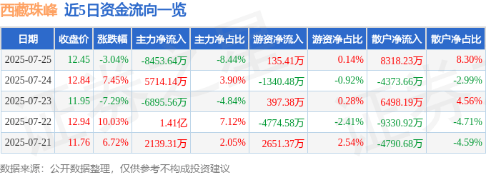 西藏珠峰（600338）7月25日主力资金净卖出8453.64万元