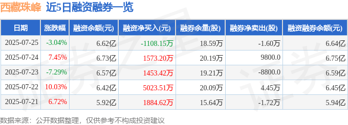 西藏珠峰（600338）7月25日主力资金净卖出8453.64万元
