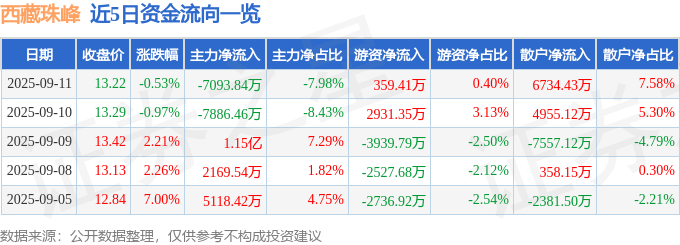西藏珠峰（600338）9月11日主力资金净卖出7093.84万元