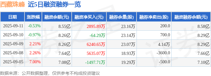 西藏珠峰（600338）9月11日主力资金净卖出7093.84万元