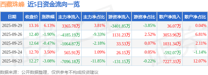 西藏珠峰（600338）9月29日主力资金净买入3365.78万元