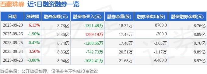 西藏珠峰（600338）9月29日主力资金净买入3365.78万元