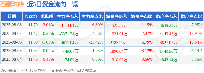 西藏珠峰（600338）8月8日主力资金净买入3113.84万元