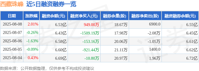 西藏珠峰（600338）8月8日主力资金净买入3113.84万元