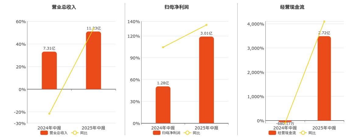 西藏珠峰(600338.SH)：2025年中报净利润为3.01亿元