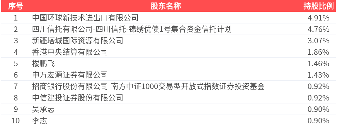 西藏珠峰(600338.SH)：2025年中报净利润为3.01亿元