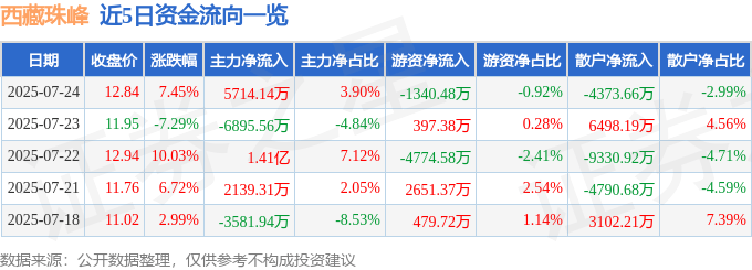 西藏珠峰（600338）7月24日主力资金净买入5714.14万元