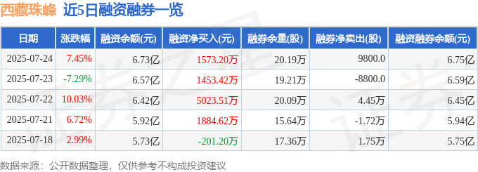 西藏珠峰（600338）7月24日主力资金净买入5714.14万元