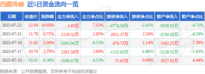 西藏珠峰（600338）7月22日主力资金净买入1.41亿元