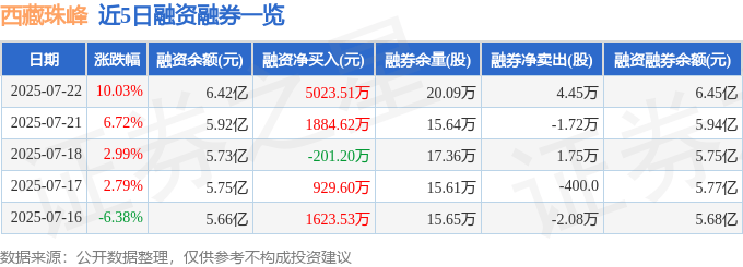 西藏珠峰（600338）7月22日主力资金净买入1.41亿元