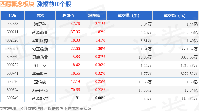 西藏概念板块7月16日跌0.5%<strong></p>
<p>西藏珠峰股票</strong>，西藏珠峰领跌，主力资金净流出3.78亿元