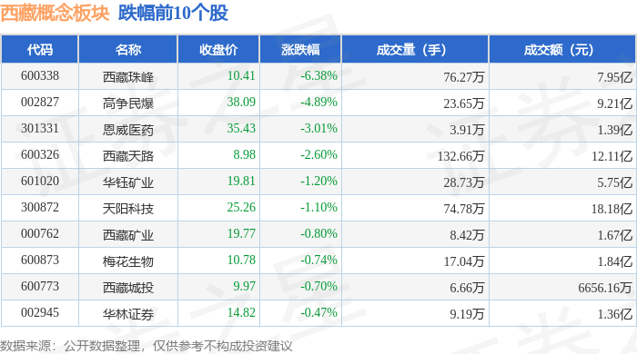 西藏概念板块7月16日跌0.5%<strong></p>
<p>西藏珠峰股票</strong>，西藏珠峰领跌，主力资金净流出3.78亿元
